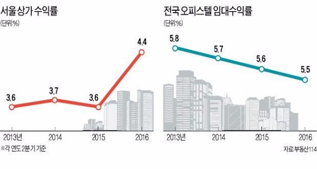 [10월 수익형 부동산 분양] "오피스텔 인기 당분간 지속…과잉공급 리스크는 따져봐야"