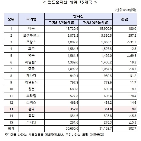 펀드 순자산 상위 15개국. 사진=금융투자협회