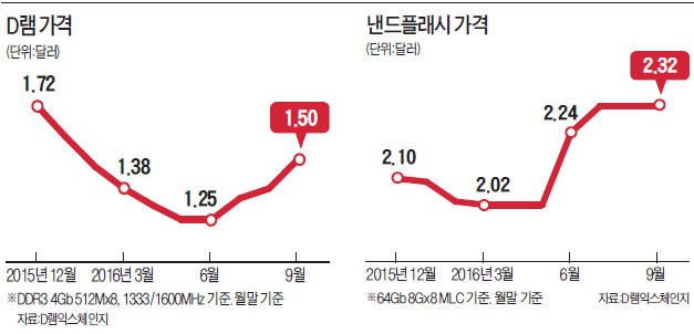 반도체 호황…"D램, 내년 1분기 물량까지 팔려"