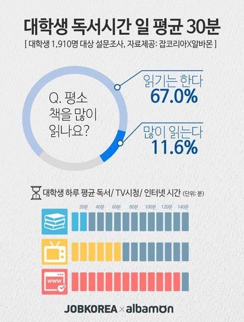 대학생, 독서 하루평균 30분…5명 중 1명 '전혀 안읽어'