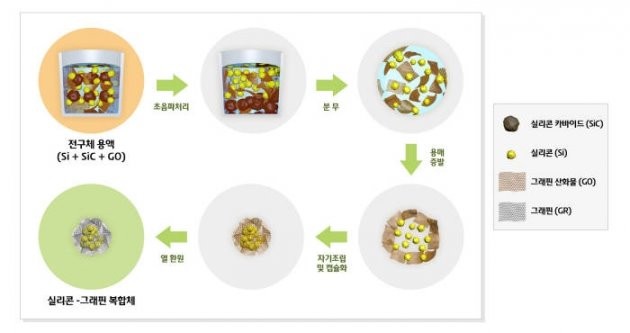 실리콘 폐기물을 활용한 그래핀-실리콘 복합체 제조 공정 개요도.