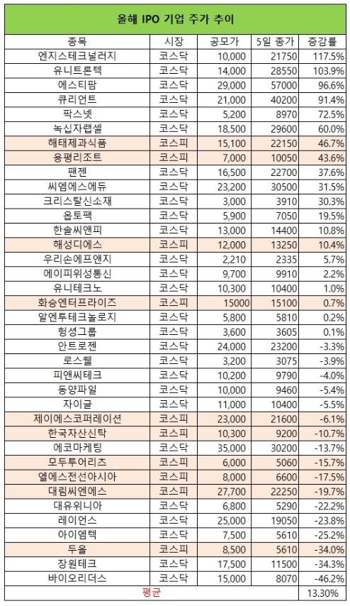 [이슈플러스] 투자자에게 '돈다발' 안겨준 IPO기업은 어디?