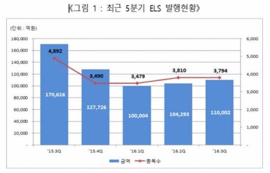 3분기 ELS 발행액 11조원…전분기比 5.5% 증가