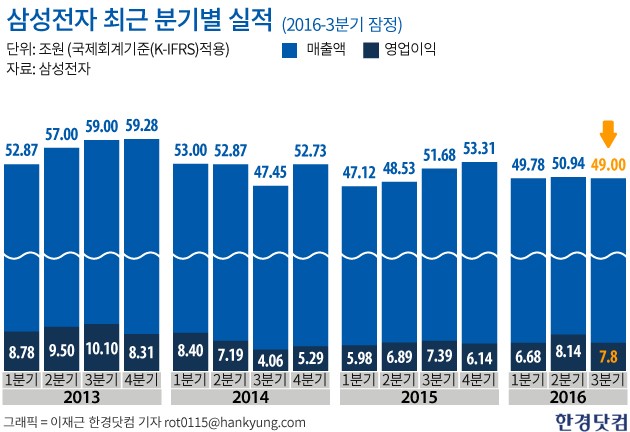 삼성전자, 3분기 영업익 7.8조…갤노트7 여파에도 '선방(상보)