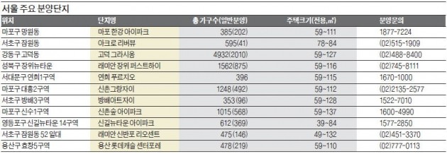 [10월 서울 아파트 분양] 고덕·잠원 vs 장위·마포…강남·북 청약 '흥행 대결'