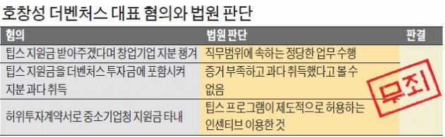 '벤처투자 큰손' 호창성 무죄