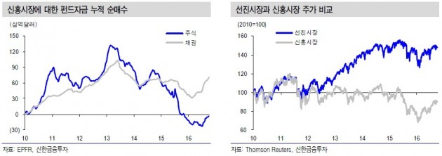 "유가 반등, 선진국·신흥국 증시 동조화 불러올 것"