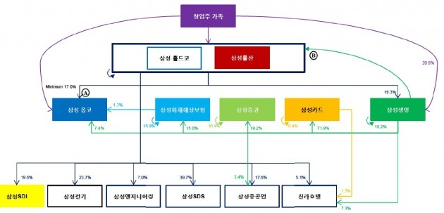 엘리엇이 제안한 삼성그룹 지배구조