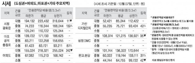 [10/10] 주간 오피스 시세 및 추천 임대 물건