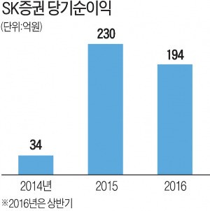 [도약하는 증권사] SK증권, 자산관리 신설…MTS '주파수' 호평