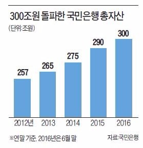 [도약하는 금융사] 국민은행, 손안의 은행 '리브'…더치페이 때도 좋아요