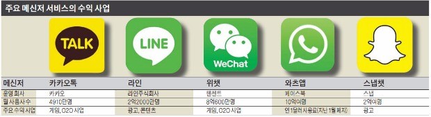 카메라+인공지능+O2O…'만능앱' 진화한 메신저