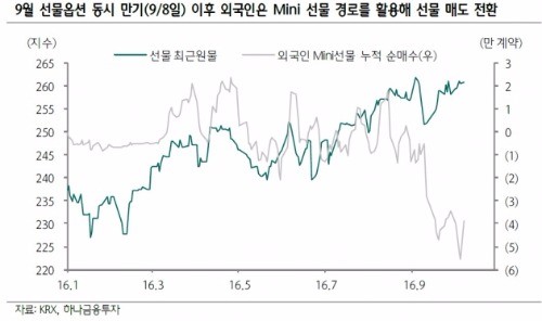 "10월 옵션만기 시 제한적 매도 우위 나타날 것"