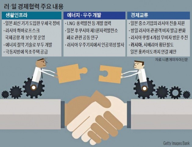 푸틴·아베 '경제 빅딜'로 장기집권 의기투합