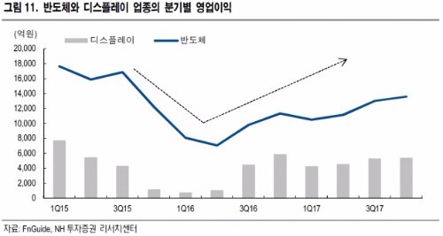 "코스피 이익 주도는 턴어라운드주…반도체 디스플레이 건설"