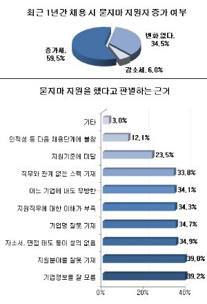 / 사람인 제공