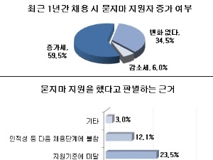 "채용 서류만 봐도 '묻지마 지원' 보여요"