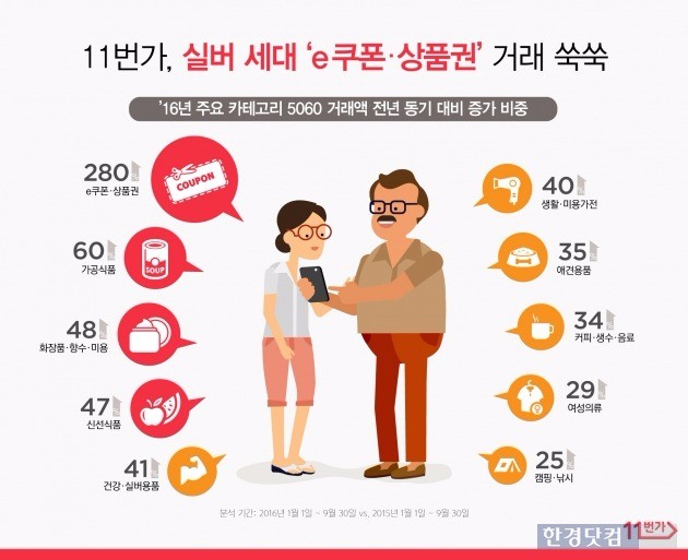 '디지털 시니어' 증가에 e쿠폰·상품권 판매 '쑥'