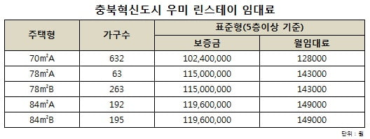 [충북혁신도시 우미 린스테이①규모]지방 최대 1345가구 뉴스테이, 월 임대로 15만원 미만