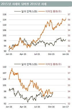 [초점]삼성전자 뒤에 숨은 달러 강세…대응법은?