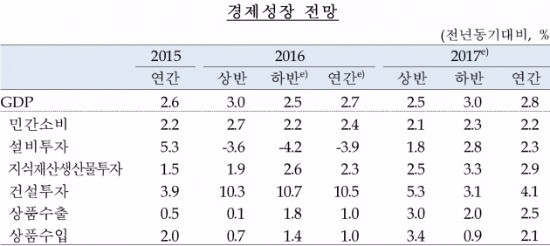 출처_한국은행 경제전망
