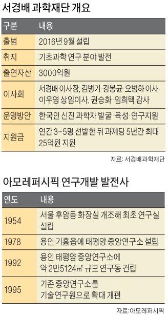 [기업연구소 2.0 시대] 노벨상 꿈에 다가선다…'서경배 과학재단' 생명과학에 3000억 투자