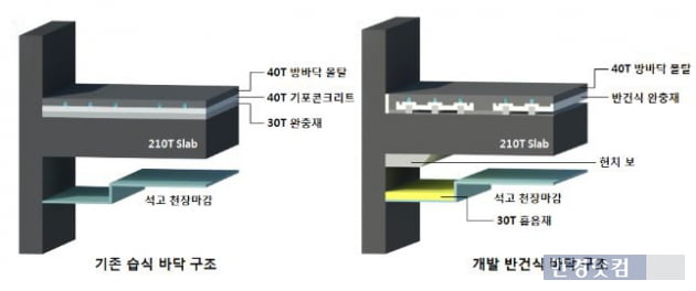 현대산업개발, 층간소음 줄이는 바닥시스템 개발