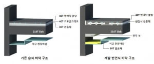 현대산업개발, 층간소음 줄이는 바닥시스템 개발