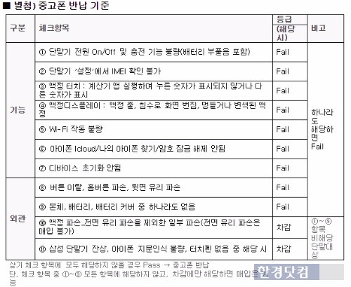 'H플러스 클럽' 중고폰 반납 기준. / 표=LG유플러스 제공