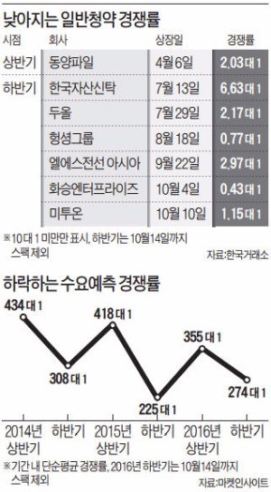 저금리가 부풀린 고평가 공모주, 거품 걷히나