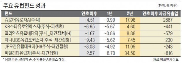 "호재는 어디에…" 애물단지 유럽펀드