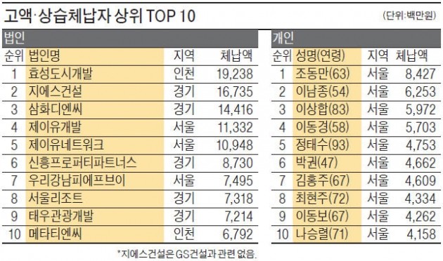 지방세 누적 체납액 '3조9407억원'