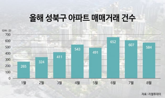 서울 아파트 전세가율 80% 이상 지역 '급증'