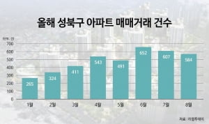 서울 아파트 전세가율 80% 이상 지역 '급증'