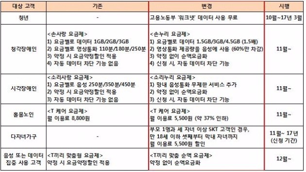 표=SK텔레콤 제공