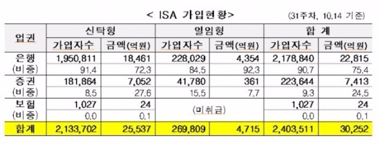 ISA, 출시 7개월만에 가입금액 3조원 돌파