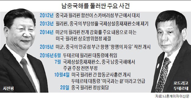 중국에 필리핀 뺏긴 미국·일본, 두테르테 달래기 나서나