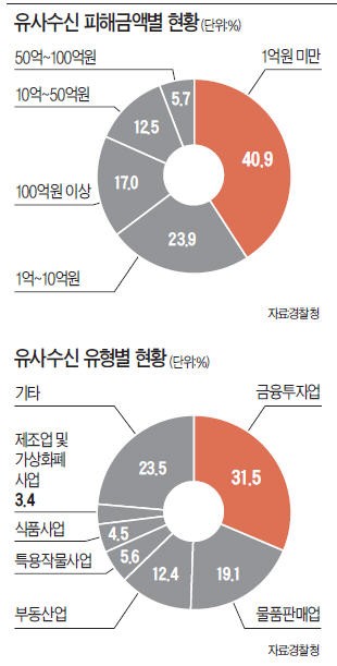 [경찰팀 리포트] "연 5% 수익 보장" 덜컥 물었다간…평생 '쪽박' 찰 수도