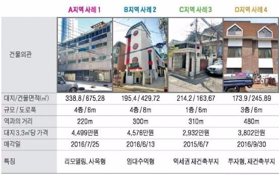 합정역 인근 중소형 빌딩 실거래 사례 및 추천매물