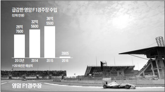 내년 국제자동차경주대회 여는 전남 영암 F1경주장