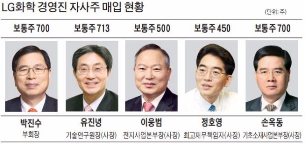 LG화학 경영진 자사주 매입