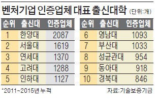 벤처CEO 한양대 출신 '최다'…SKY 제쳤다