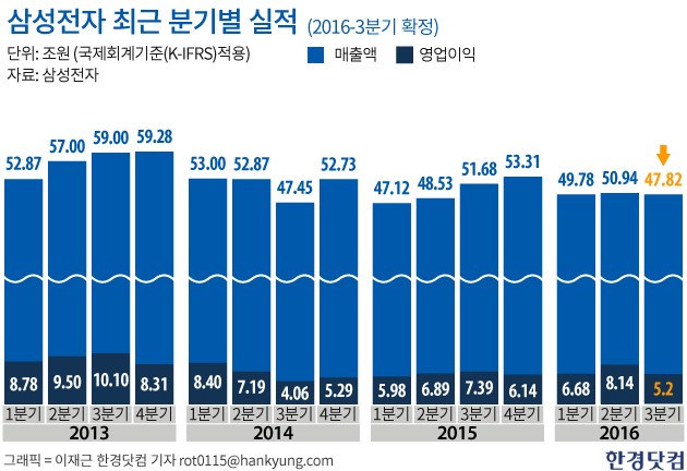 삼성전자, 예고된 갤노트7 쇼크에도 '억'…IM 1000억원대 추락