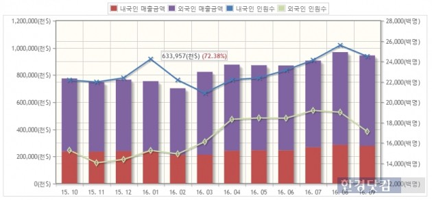 자료=한국면세점협회