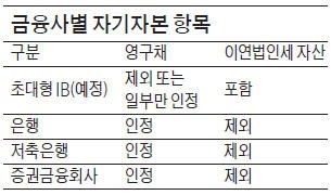 [마켓인사이트] 초대형 IB 자기자본 기준 '오락가락'