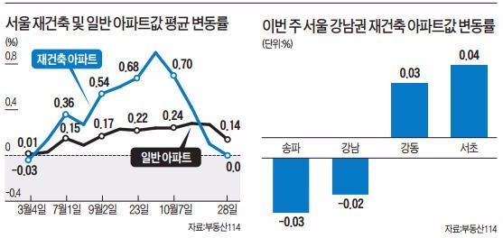 서울 재건축 상승세 33주 만에 멈췄다