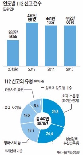 [경찰팀 리포트] '치안의 심장부' 서울경찰청 112종합상황실