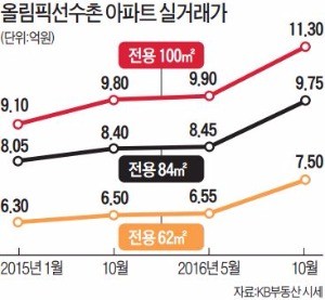 '지은 지 28년' 올림픽선수촌아파트 재건축 시동