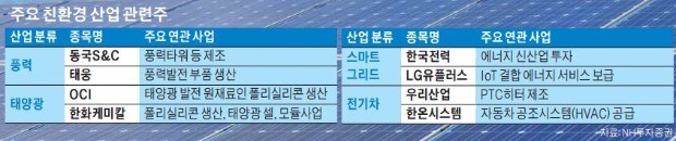 '신기후 체제' 파리협정 내달 4일 발효…신재생에너지주의 '부활'