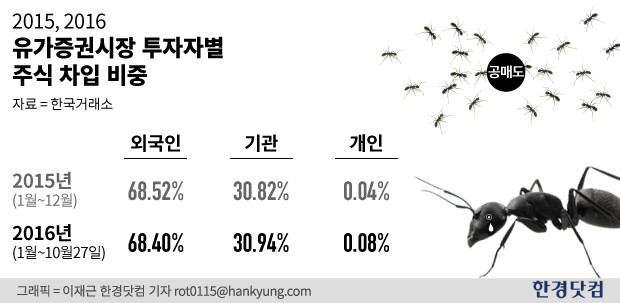 ['개미무덤(?)' 공매도①] 외국인·기관의 전유물…개인만 '속수무책'